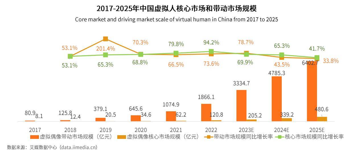 虚拟数字人、ChatGPT、AIGC融合，中国虚拟数字人将释放巨大价值 